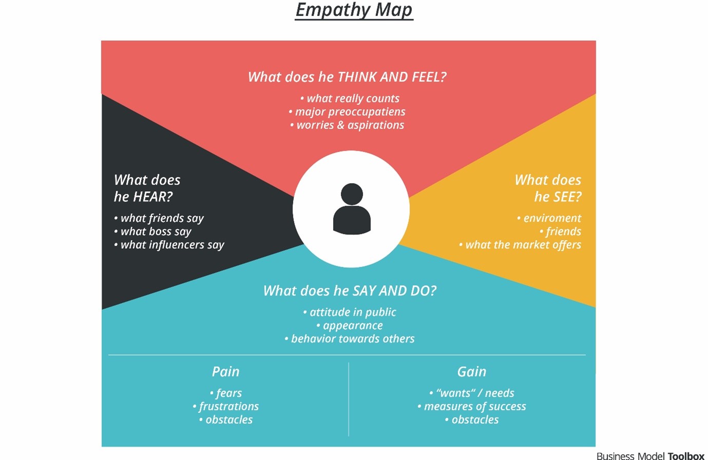 Kako se pravi Empathy map
