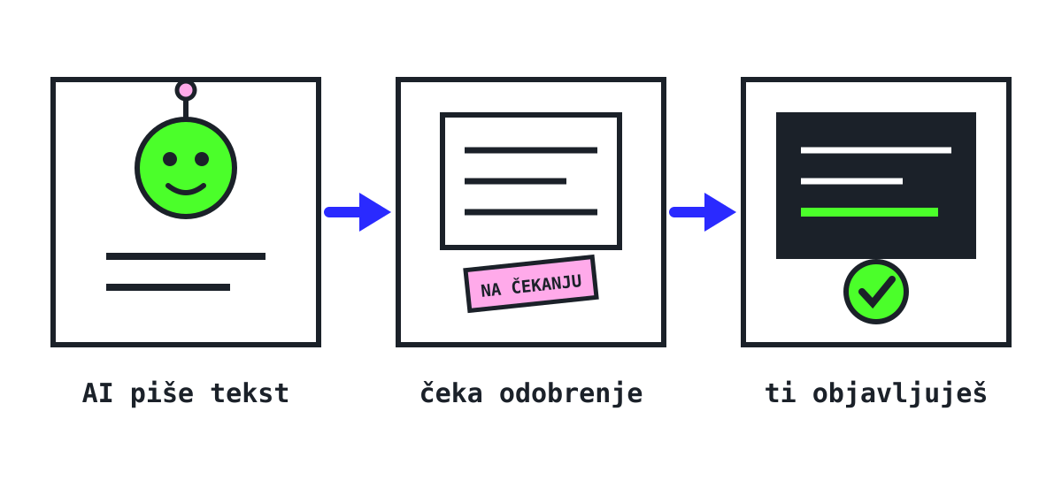 Dijagram toka objavljivanja: AI asistent piše tekst, tekst čeka odobrenje urednika, urednik ga objavljuje na sajtu